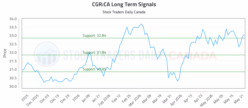 Stock Chart for CGR:CA