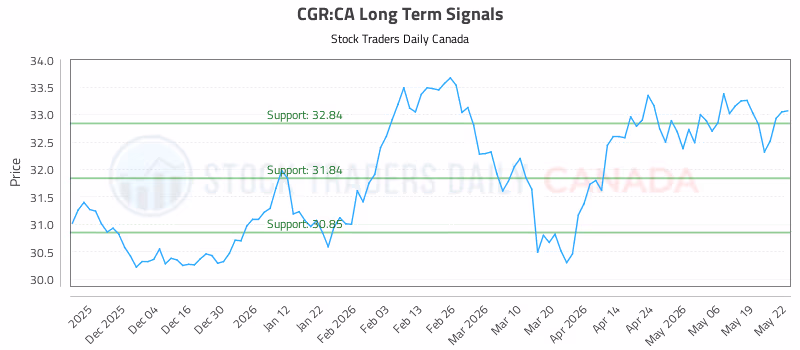 Stock Chart for CGR:CA