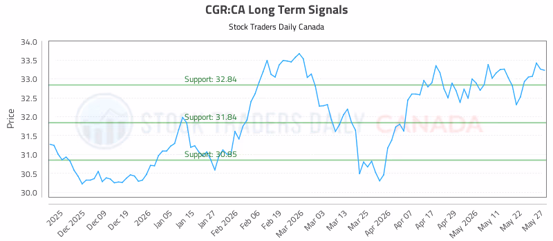 Stock Chart for CGR:CA