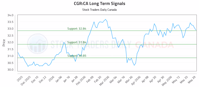 Stock Chart for CGR:CA