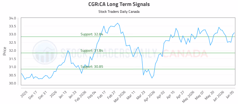 Stock Chart for CGR:CA