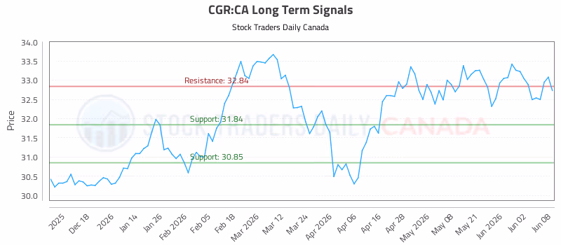 Stock Chart for CGR:CA