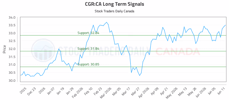Stock Chart for CGR:CA