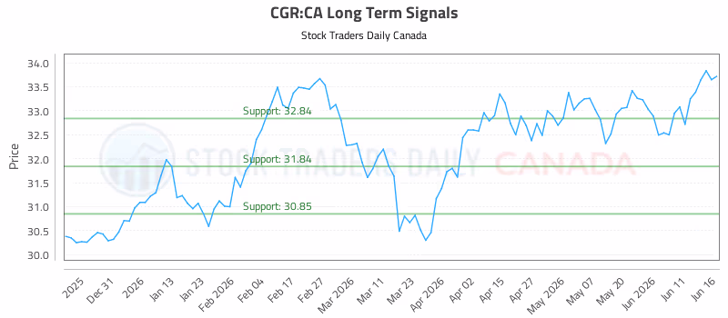 Stock Chart for CGR:CA