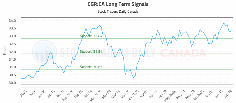 Stock Chart for CGR:CA