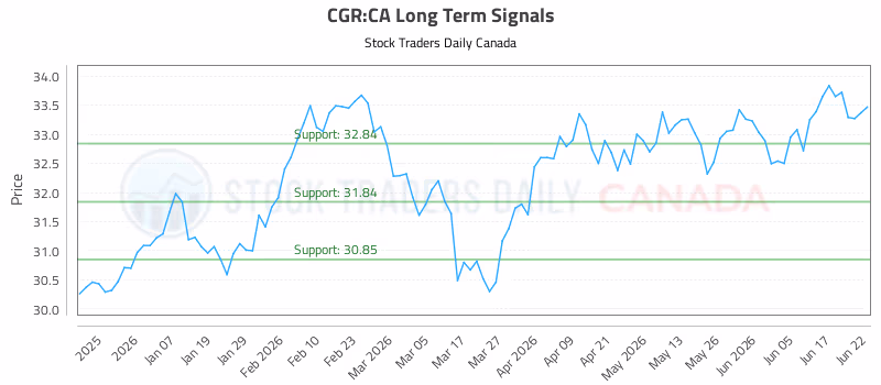 Stock Chart for CGR:CA