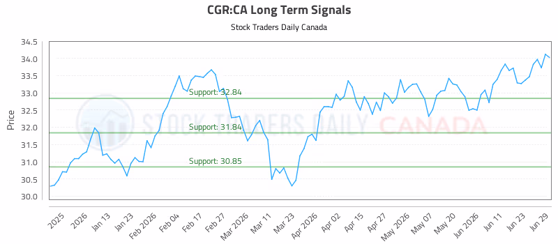 Stock Chart for CGR:CA