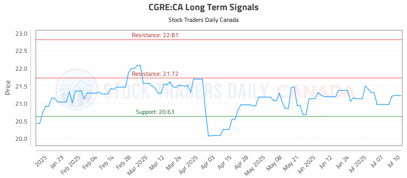 Stock Chart for CGRE:CA