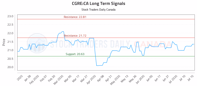 Stock Chart for CGRE:CA