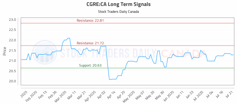Stock Chart for CGRE:CA