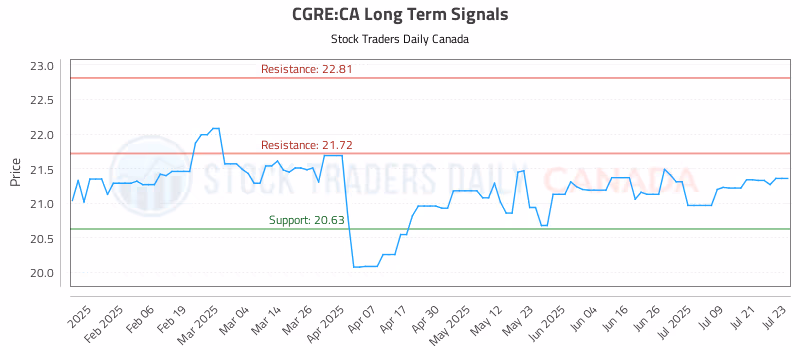 Stock Chart for CGRE:CA