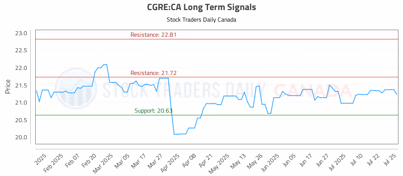 Stock Chart for CGRE:CA