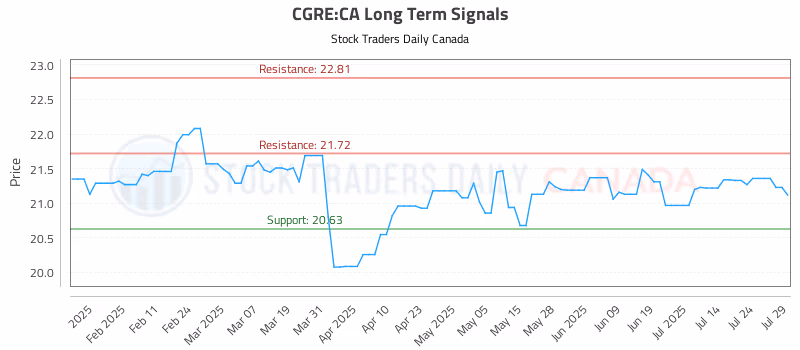 Stock Chart for CGRE:CA