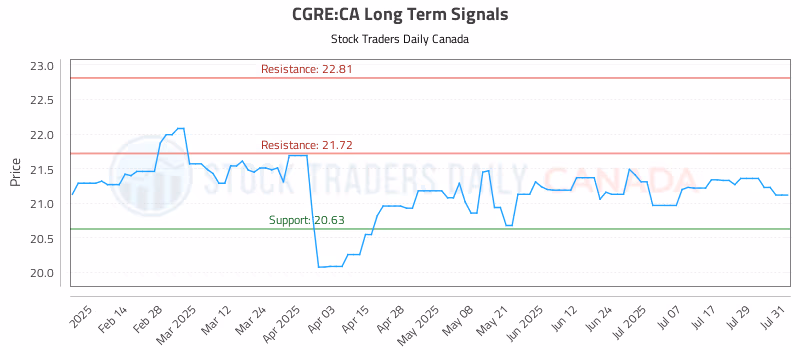 Stock Chart for CGRE:CA