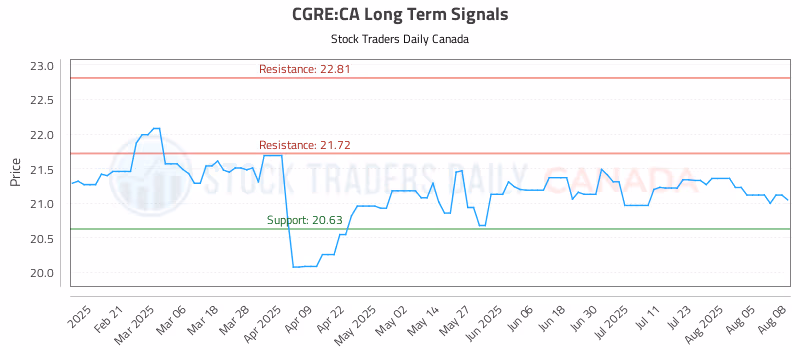 Stock Chart for CGRE:CA