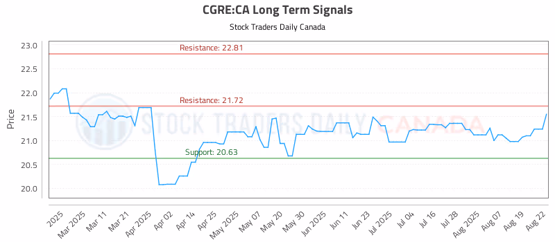Stock Chart for CGRE:CA