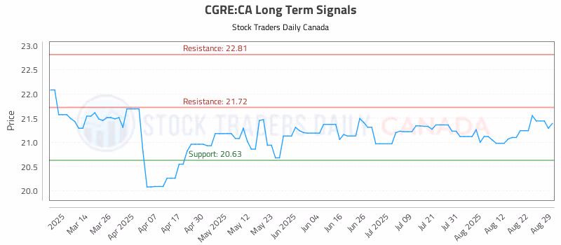 Stock Chart for CGRE:CA