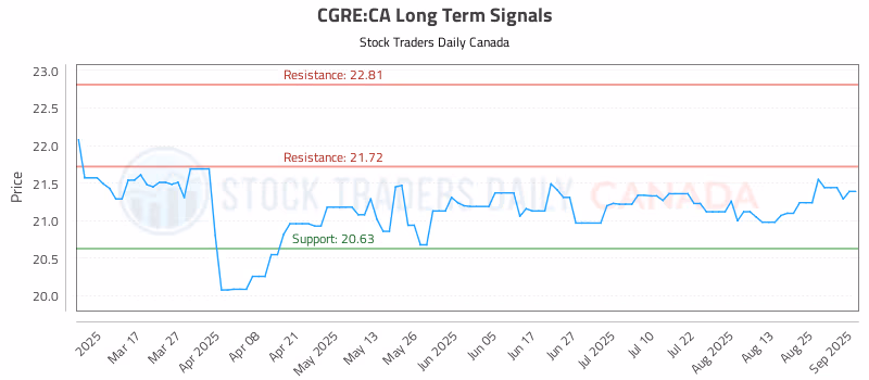 Stock Chart for CGRE:CA