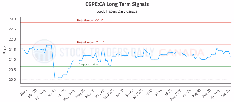 Stock Chart for CGRE:CA