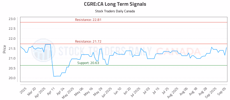 Stock Chart for CGRE:CA