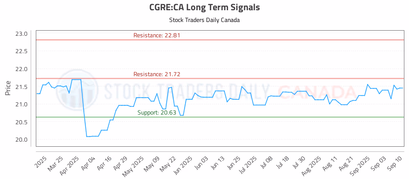 Stock Chart for CGRE:CA