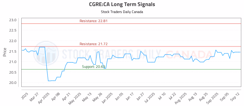 Stock Chart for CGRE:CA
