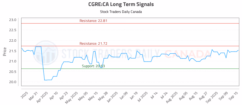 Stock Chart for CGRE:CA