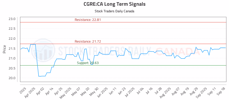 Stock Chart for CGRE:CA