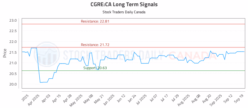 Stock Chart for CGRE:CA