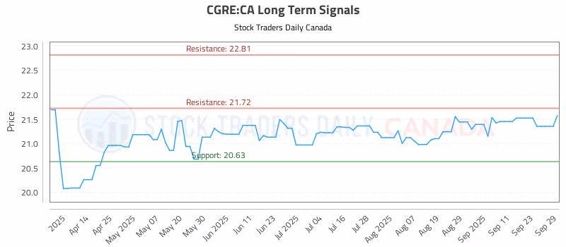 Stock Chart for CGRE:CA