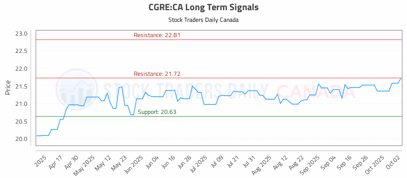 Stock Chart for CGRE:CA