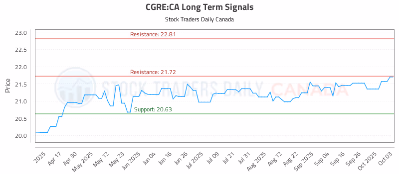 Stock Chart for CGRE:CA
