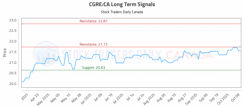 Stock Chart for CGRE:CA