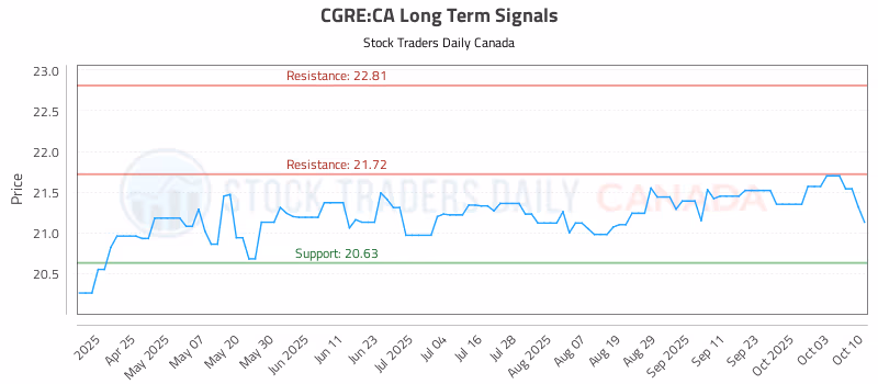 Stock Chart for CGRE:CA