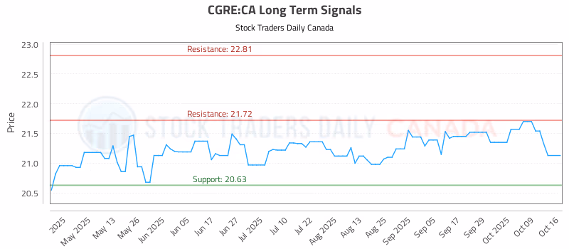 Stock Chart for CGRE:CA
