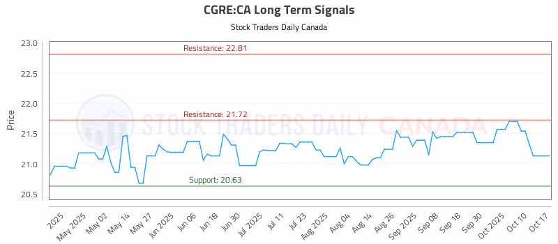 Stock Chart for CGRE:CA