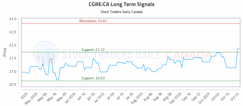 Stock Chart for CGRE:CA