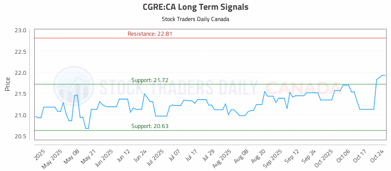 Stock Chart for CGRE:CA