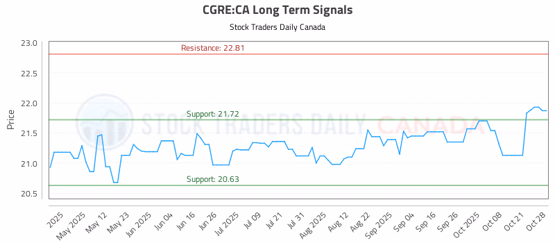 Stock Chart for CGRE:CA