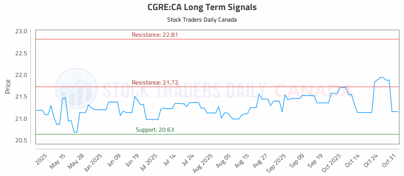 Stock Chart for CGRE:CA