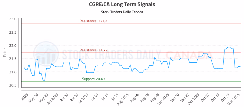 Stock Chart for CGRE:CA