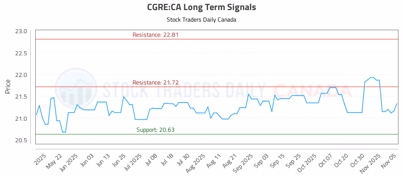 Stock Chart for CGRE:CA