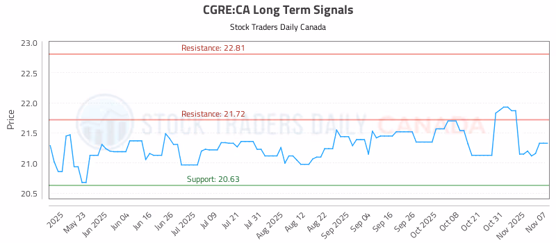 Stock Chart for CGRE:CA