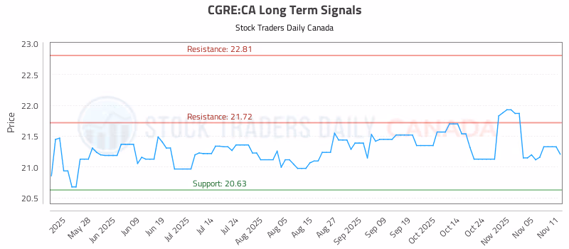 Stock Chart for CGRE:CA