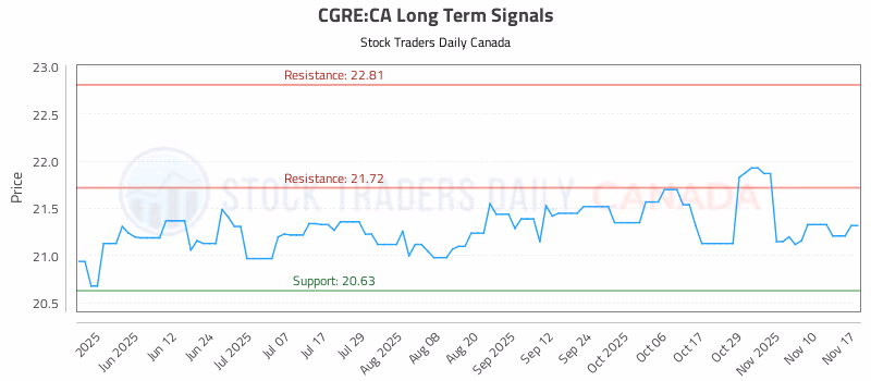 Stock Chart for CGRE:CA