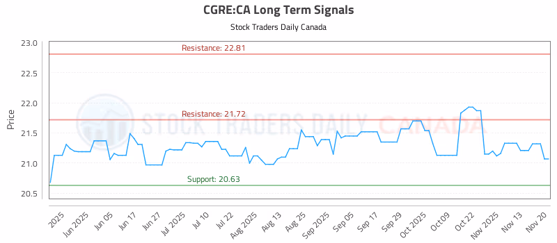 Stock Chart for CGRE:CA