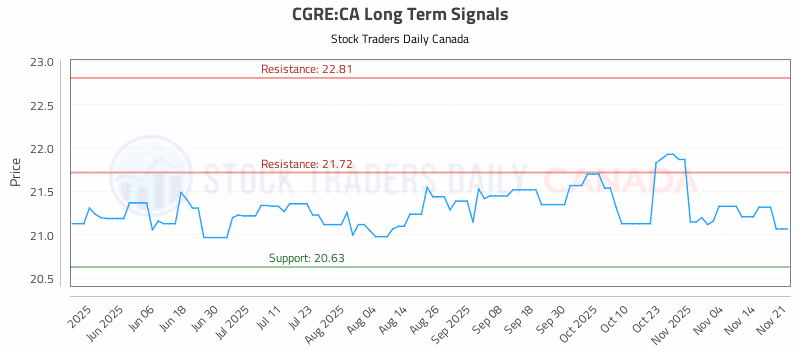 Stock Chart for CGRE:CA
