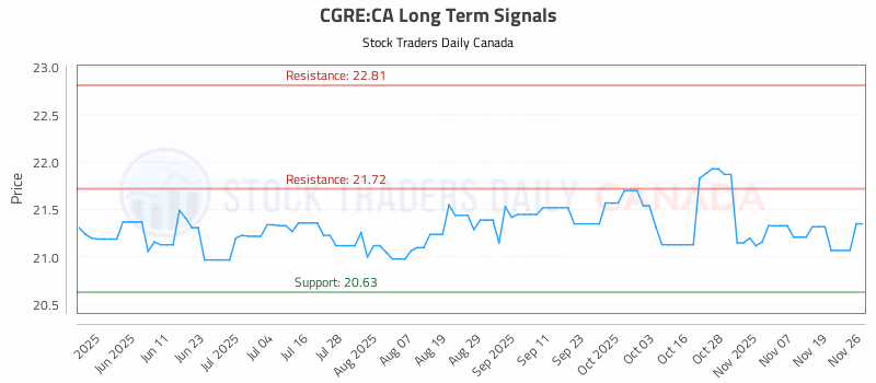 Stock Chart for CGRE:CA