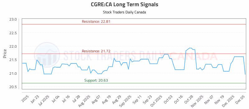 Stock Chart for CGRE:CA