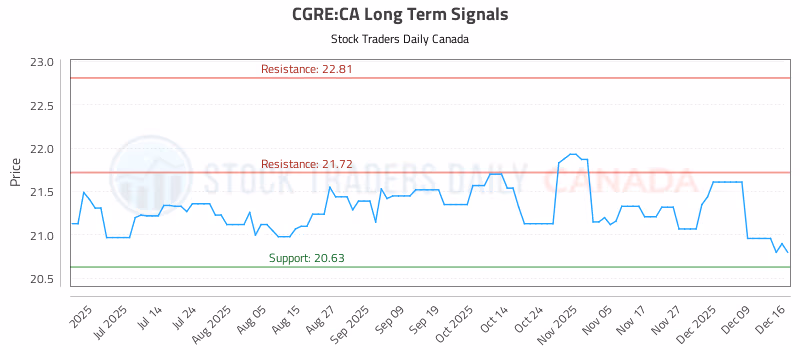 Stock Chart for CGRE:CA